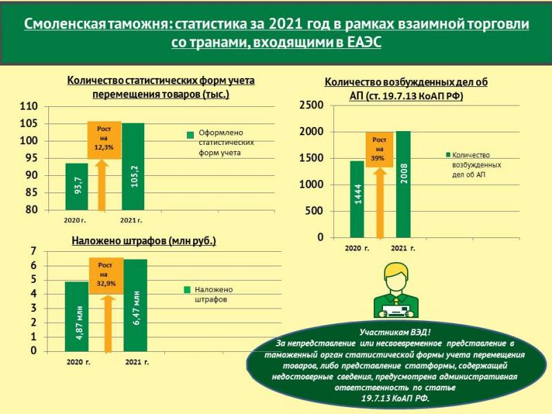 Сумма штрафов, наложенных Смоленской таможней в 2021 году на участников взаимной торговли, превысила 6, 4 миллиона рублей
