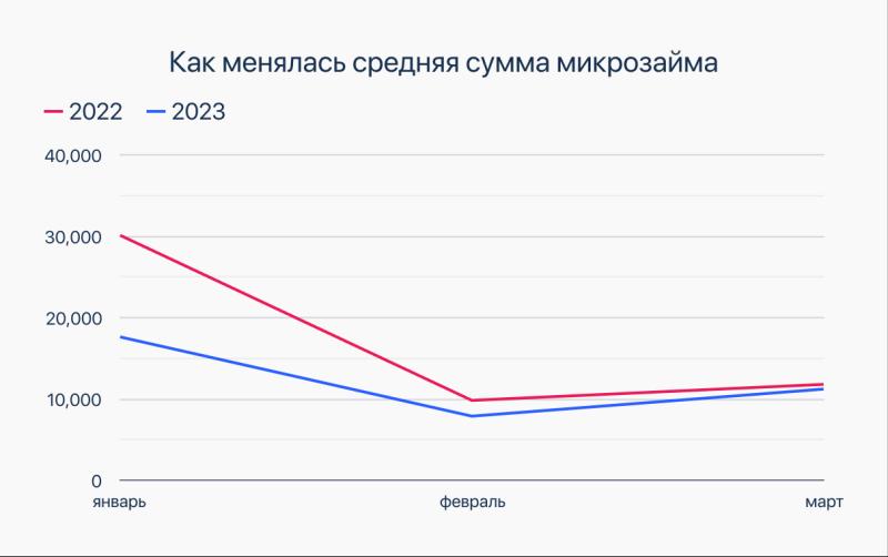 Сумма среднего микрозайма в России уменьшилась на треть