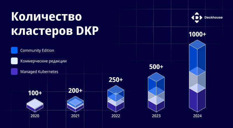 Количество кластеров под управлением Deckhouse Kubernetes Platform превысило тысячу