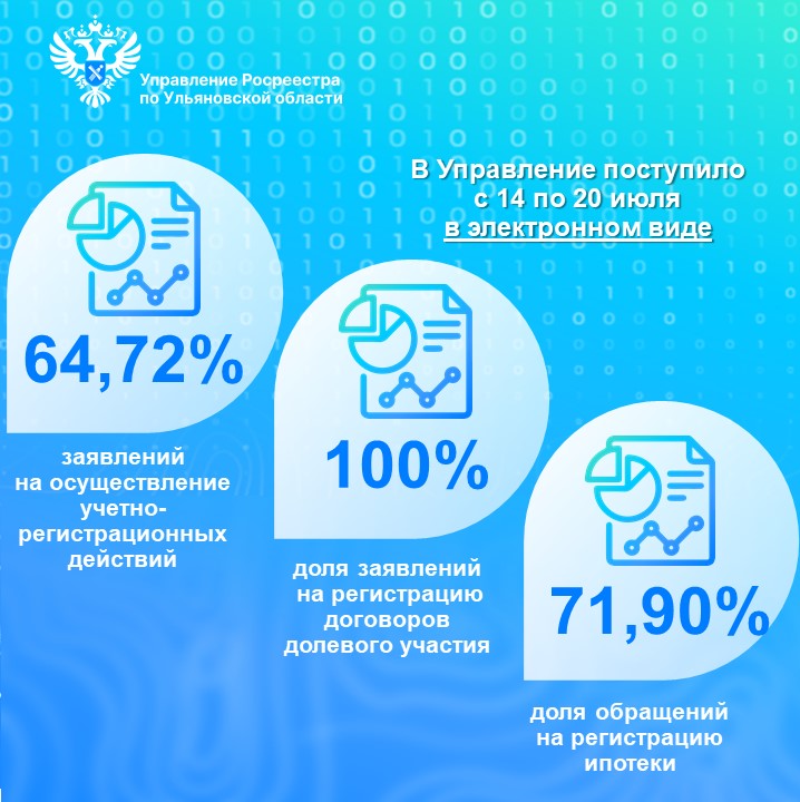 Электронные услуги (статистика) с 14 по 20 июля 2025 года