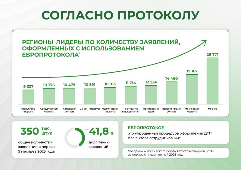 Регионы-лидеры по количеству заявлений, оформленных с использованием европротокола