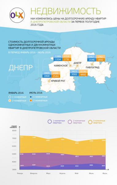 Как изменились цены на долгосрочную аренду квартир в Днепропетровской области с начала 2016 года