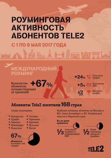 Владимирские абоненты Tele2 посетили 63 страны за майские праздники